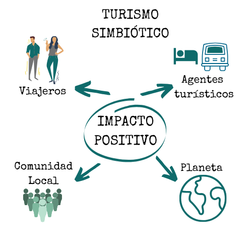 Turismo simbiótico